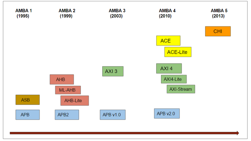 AMBA Bus Protocols - AXI, AHB, APB - Understanding Architecture And ...