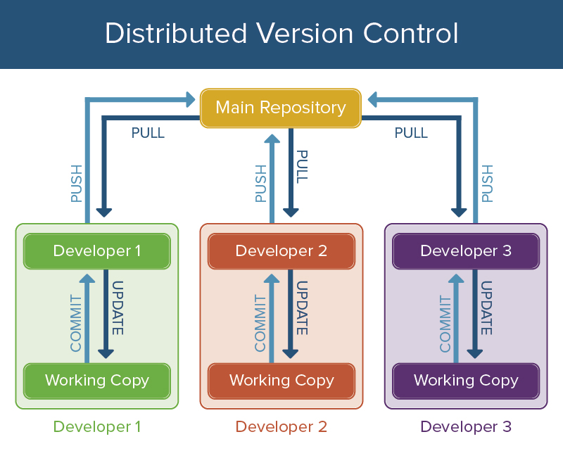 basics-of-version-control-cvs-git-svn-perforce