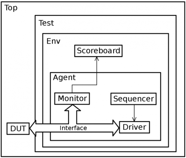 UVM Testbench