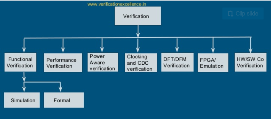 Types of Verification Engineers