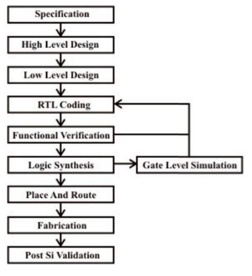 VLSI Design Stages