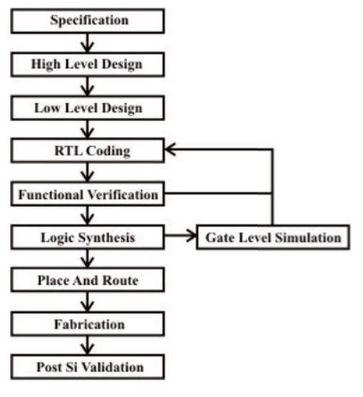 Learn Vlsi Design Flow Flowchart Domains Of Vlsi Desi vrogue.co