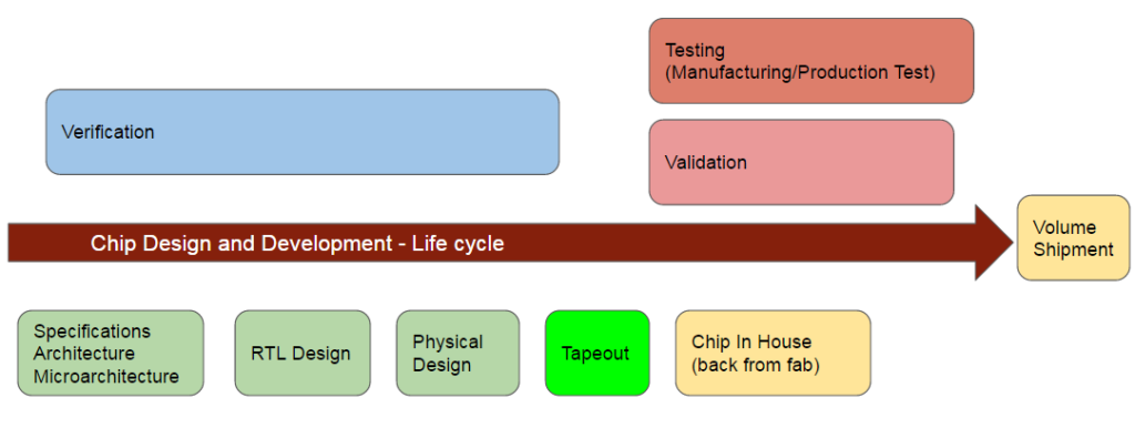 Microprocessor Validation Testing ASIC and SOC Verification, Validation and Testing in chip design flows
